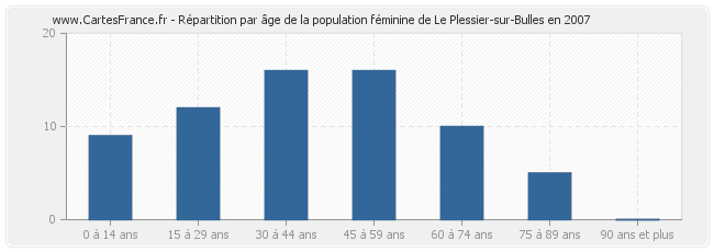 Répartition par âge de la population féminine de Le Plessier-sur-Bulles en 2007